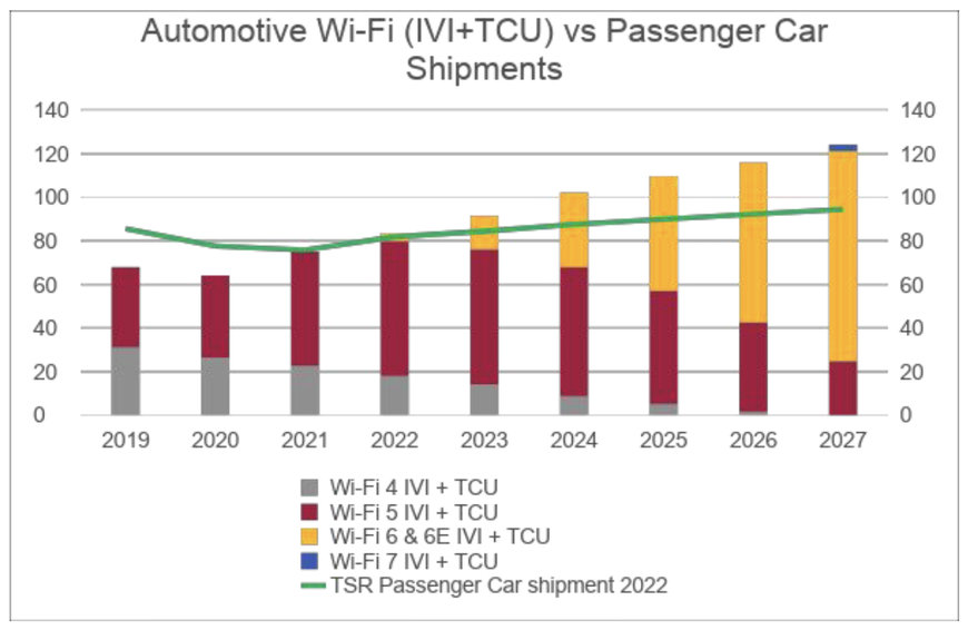 Wi-Fi at the heart of the Connected Car